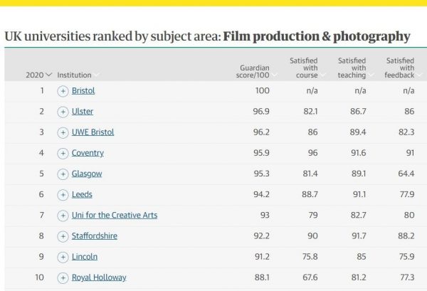 UK universities ranked by subject area: Film production & photography