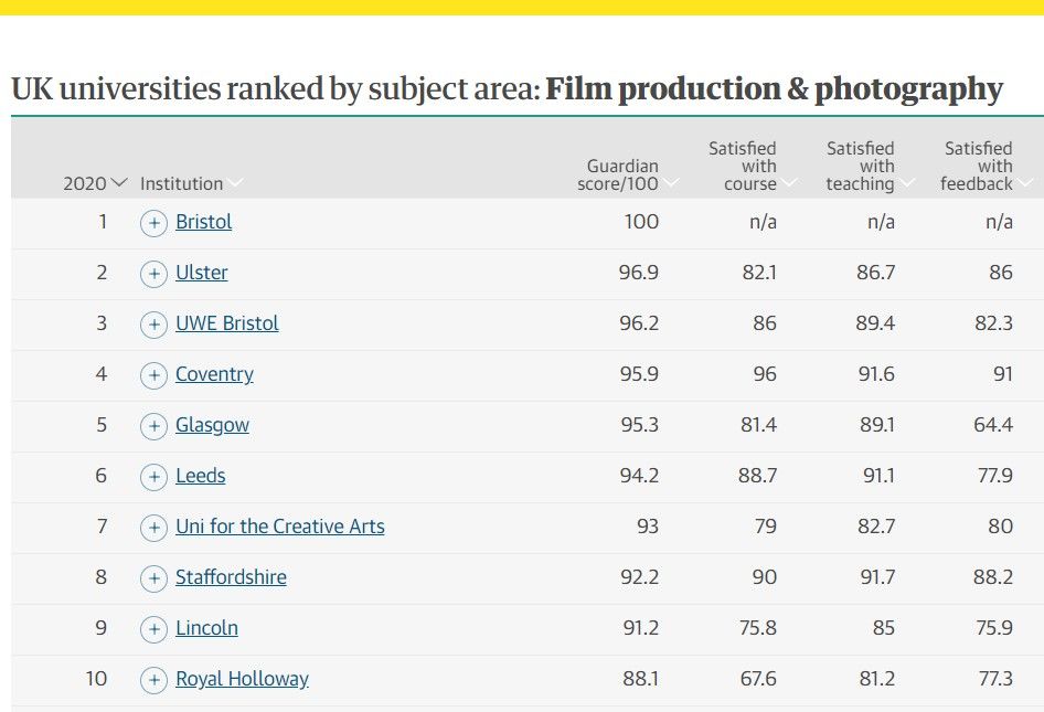 UK universities ranked by subject area: Film production & photography